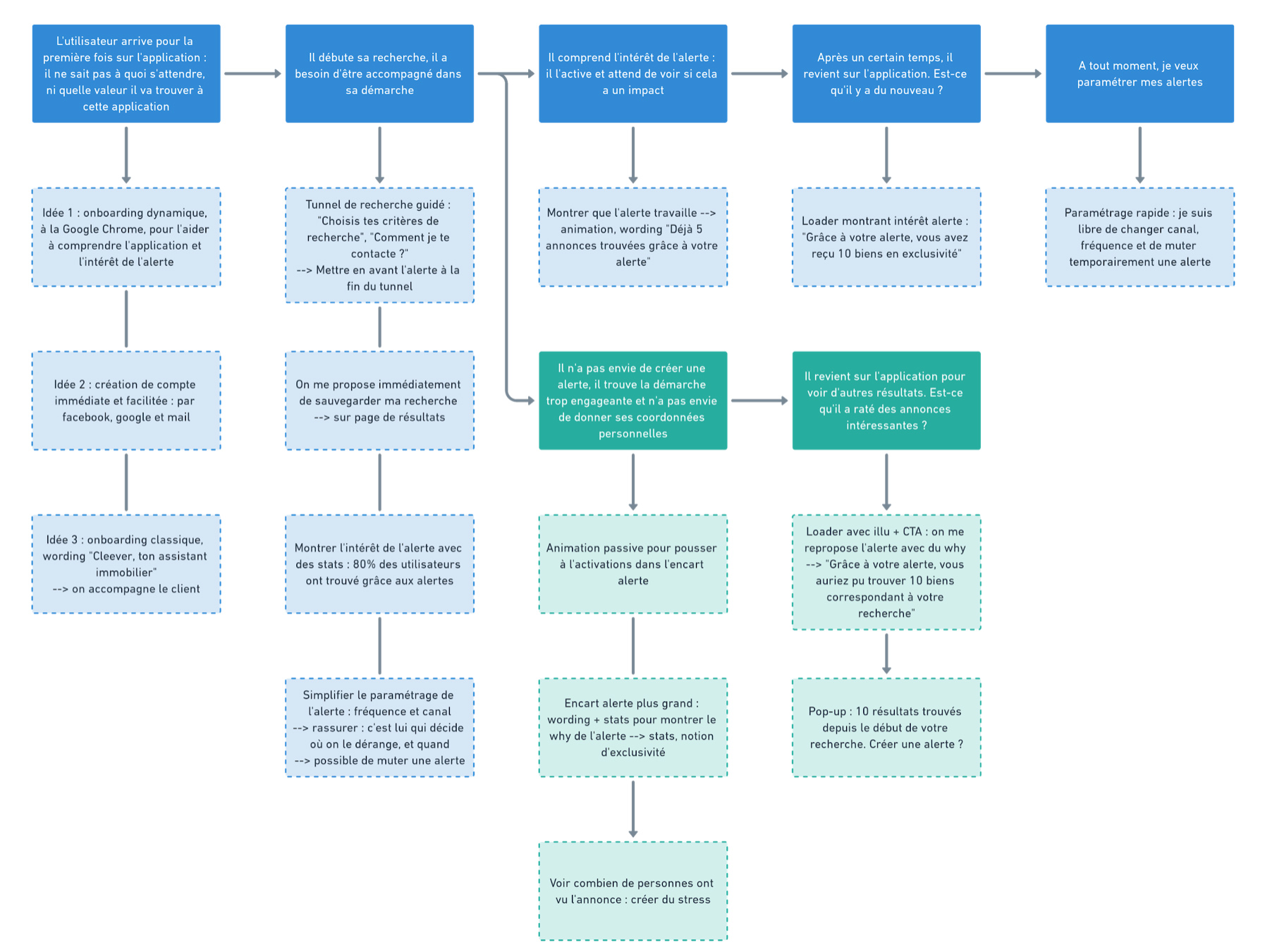 phase d'idéation en agence